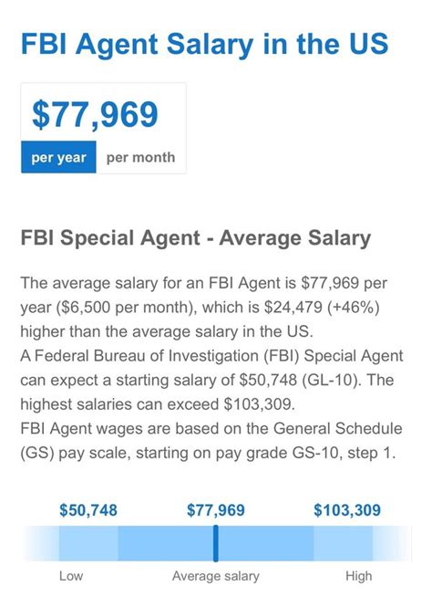 b.a.u fbi salary|fbi salary information.